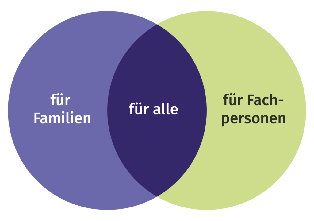 Venn-Diagramm aus 2 Kreisen. Linker Kreis: "für Familien". Rechter Kreis: "für Fachpersonen". Schnittmenge: "für alle".